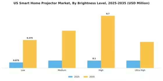 US Smart Home Projector Market Segment Image 1