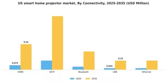 US Smart Home Projector Market Segment Image 2
