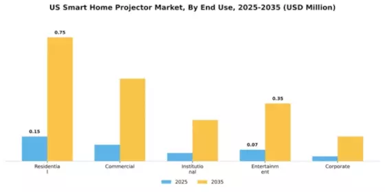 US Smart Home Projector Market Segment Image 2
