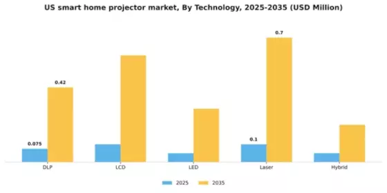 US Smart Home Projector Market Segment Image 4