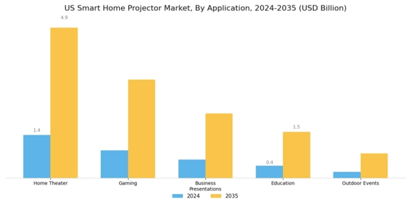 US Smart Home Projector Market Segment Image 0