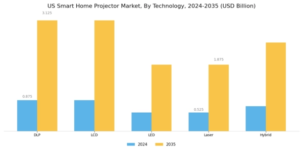 US Smart Home Projector Market Segment Image 1
