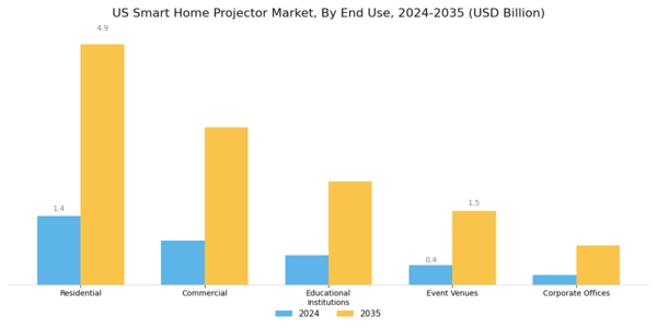 US Smart Home Projector Market Segment Image 2