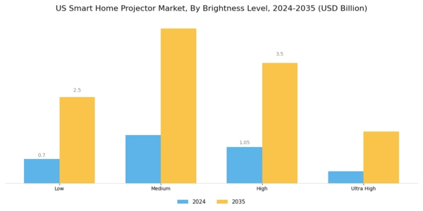 US Smart Home Projector Market Segment Image 3