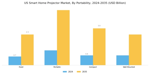 US Smart Home Projector Market Segment Image 4