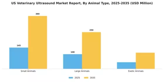 US Veterinary Ultrasound Market Segment Image 0
