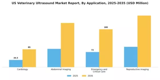 US Veterinary Ultrasound Market Segment Image 1