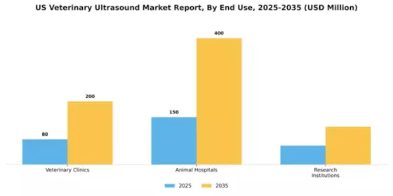 US Veterinary Ultrasound Market Segment Image 2