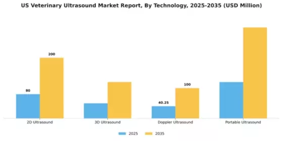 US Veterinary Ultrasound Market Segment Image 3