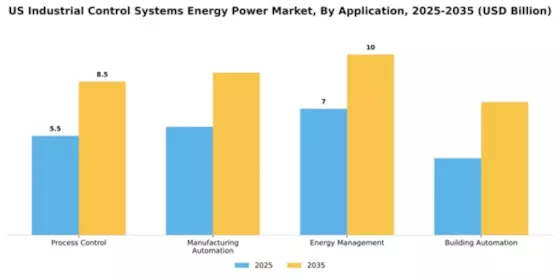 US Industrial Control Systems Energy Power Market Segment Image 0
