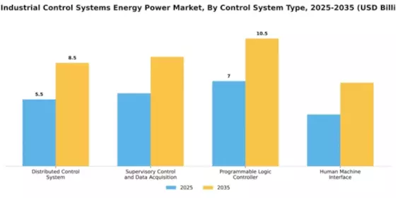 US Industrial Control Systems Energy Power Market Segment Image 2