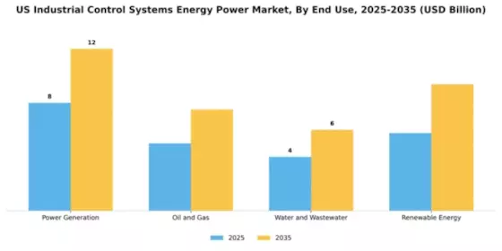 US Industrial Control Systems Energy Power Market Segment Image 3
