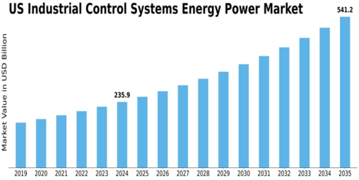 US Industrial Control Systems Energy Power Market Size