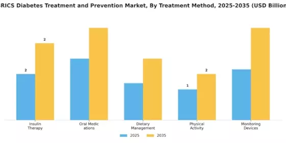 BRIC Diabetes Treatment Prevention Market Segment Image 2