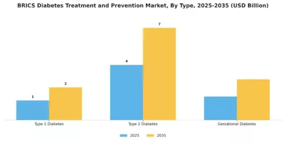 BRIC Diabetes Treatment Prevention Market Segment Image 3