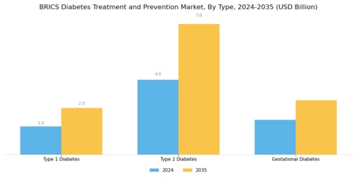 BRIC Diabetes Treatment Prevention Market Segment Image 0