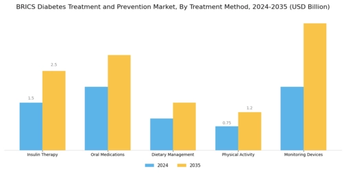 BRIC Diabetes Treatment Prevention Market Segment Image 1