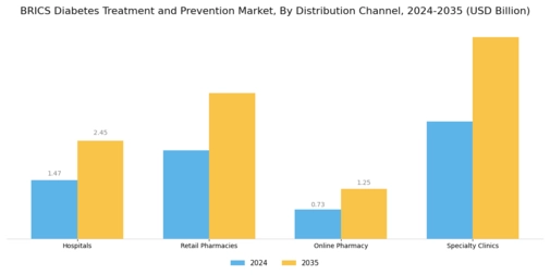 BRIC Diabetes Treatment Prevention Market Segment Image 2