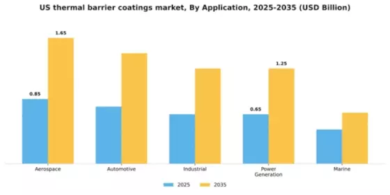 US Thermal Barrier Coatings Market Segment Image 0