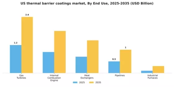 US Thermal Barrier Coatings Market Segment Image 1