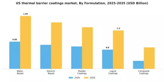 US Thermal Barrier Coatings Market Segment Image 2