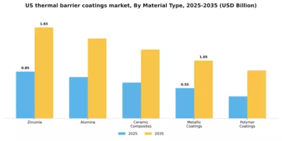US Thermal Barrier Coatings Market Segment Image 3
