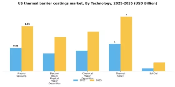 US Thermal Barrier Coatings Market Segment Image 4
