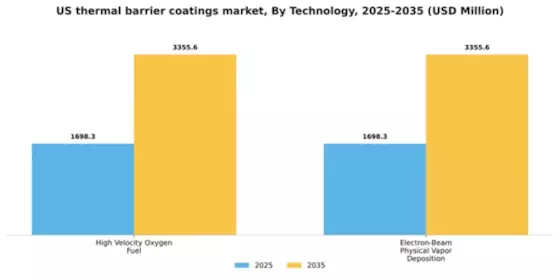US Thermal Barrier Coatings Market Segment Image 2