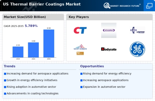 US Thermal Barrier Coatings Market Infographic
