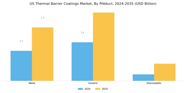 US Thermal Barrier Coatings Market Segment Image 0