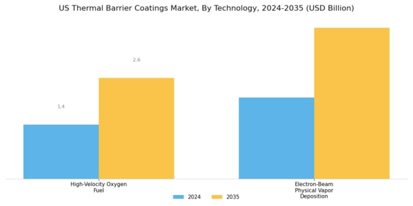 US Thermal Barrier Coatings Market Segment Image 1