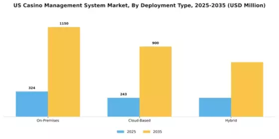 US Casino Management System Market Segment Image 2