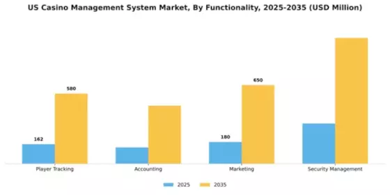 US Casino Management System Market Segment Image 4