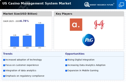 US Casino Management System Market Infographic US Casino Management System Market Infographic