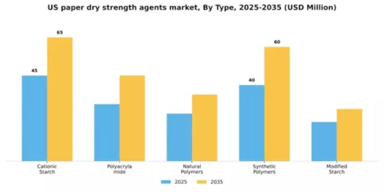 US Paper Dry Strength Agents Market Segment Image 4