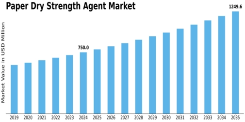 US Paper Dry Strength Agents Market Size