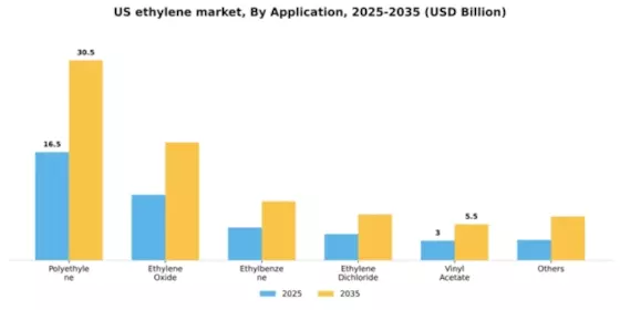 US Ethylene Market Segment Image 0