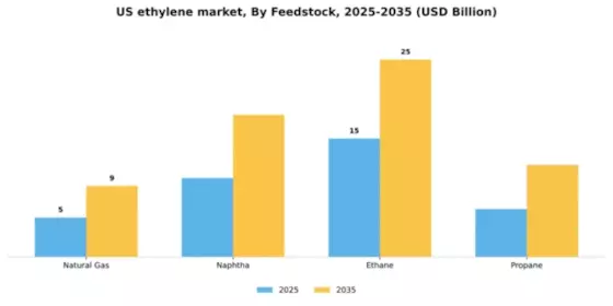US Ethylene Market Segment Image 2