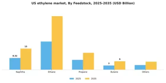 US Ethylene Market Segment Image 2