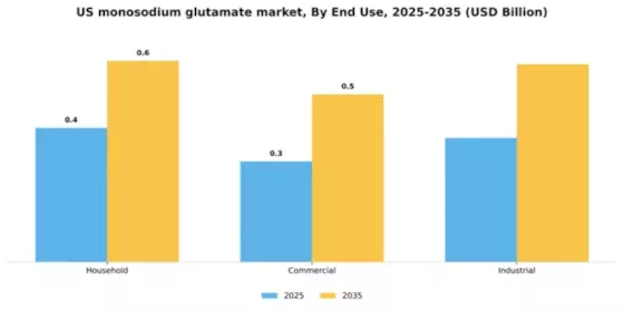US Monosodium Glutamate Market Segment Image 2