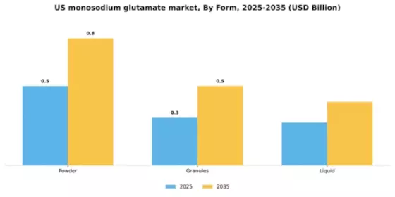 US Monosodium Glutamate Market Segment Image 3