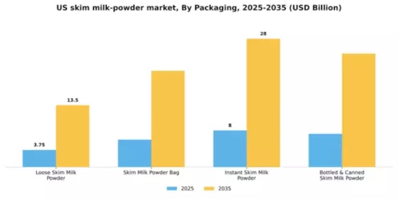 US Skim Milk Powder Market Segment Image 2