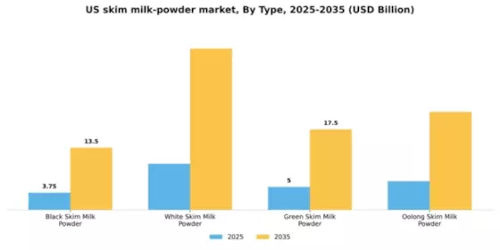 US Skim Milk Powder Market Segment Image 3
