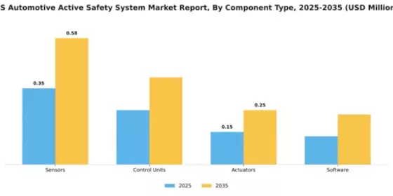 US Automotive Active Safety System Market Segment Image 1