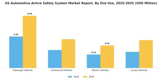 US Automotive Active Safety System Market Segment Image 2