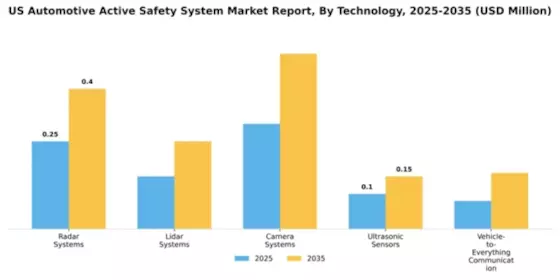 US Automotive Active Safety System Market Segment Image 3
