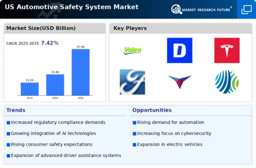 US Automotive Active Safety System Market Infographic