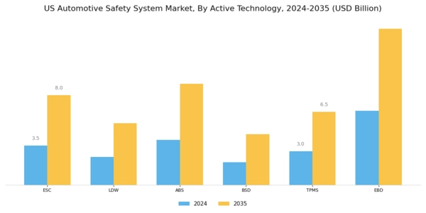 US Automotive Active Safety System Market Segment Image 1