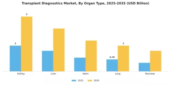 Transplant diagnostics Market Segment Image 2