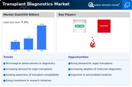 Transplant Diagnostics Market Research Report- Global Forecast Till 2032 Infographic